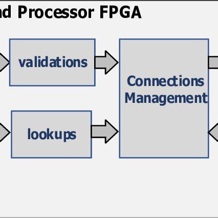 Image result for FPGA Design External Interfaces Block Diagram