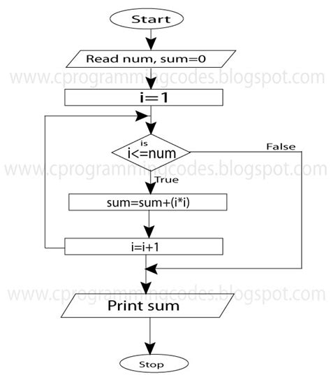 Algorithm in Pseudocode for Summation of Numbers-க்கான படிம முடிவு