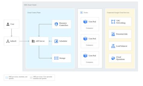 Image result for Gateway API Architecture Diagram for Gke Cluster