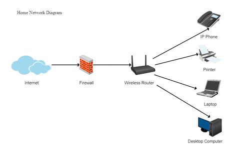 Afbeeldingsresultaten voor Home Lab Network Diagram