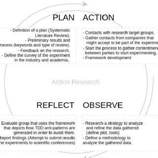 Action Research Conceptual Framework に対する画像結果