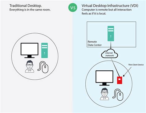 Image result for Virtual Desktop Infrastructure Explained