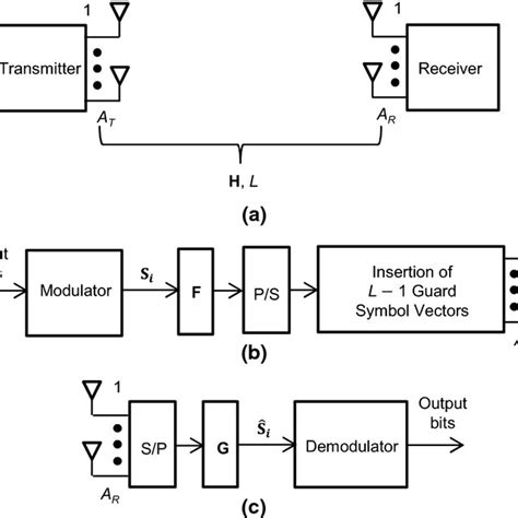 Image result for Mimo System Block Diagram