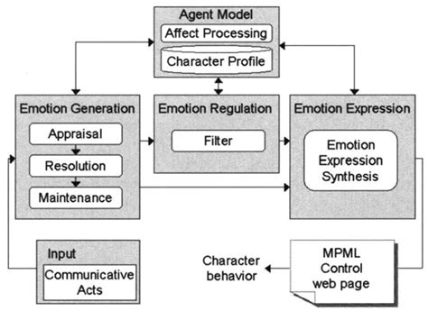 Image result for Use Case Diagram for Scream Prediction System