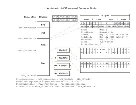 Image result for Fat File System Layout