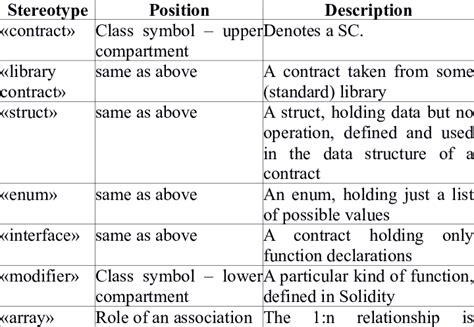 Image result for Realization in Class Diagram with Stereotypes