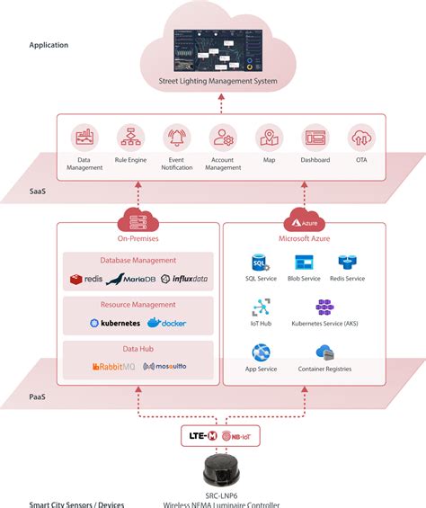 Image result for Smart Street Lighting System