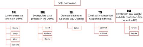 Image result for Commands in DBMS