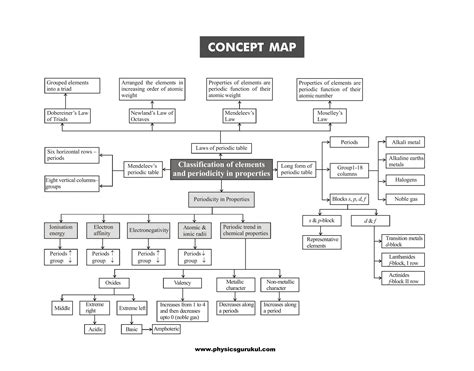 Concept Map Chemistry Project に対する画像結果