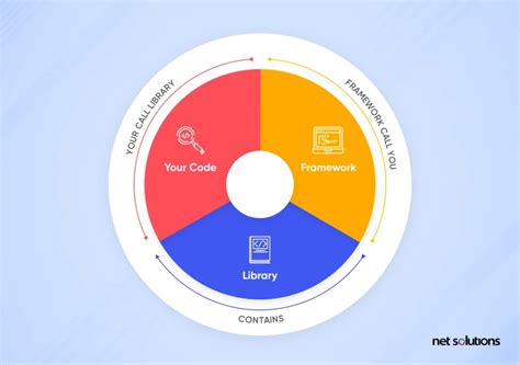 Image result for Framework Diagram Programming