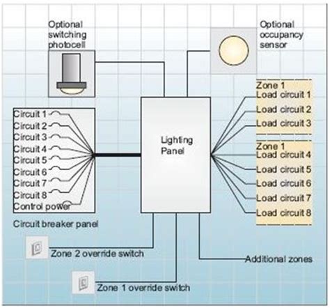 Toradh íomhá ar nLite Lighting Control System