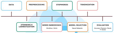 Afbeeldingsresultaten voor NLP Architecture Diagram