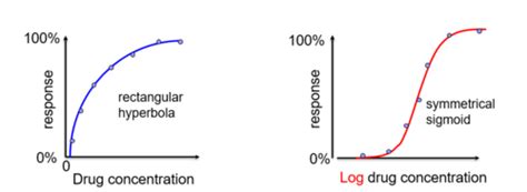 Image result for Sigmoidal Dose-Response Curve
