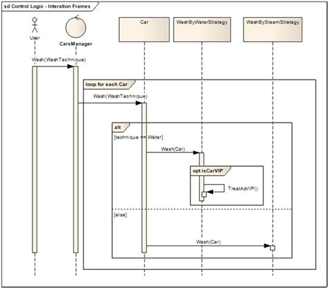 Image result for UML Sequence Diagram Alternative Fragment