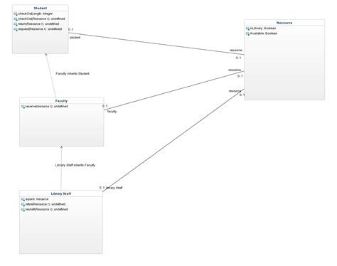 Image result for State Chart Diagram for Library Management