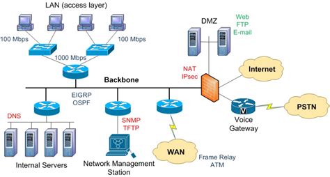 Image result for Technical Design Network Diagram