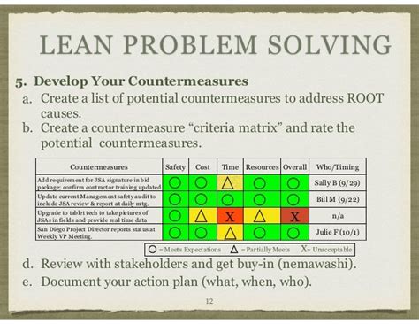 Image result for Lean Problem Solving Methodology