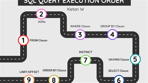 Toradh íomhá ar Bytebytego SQL Execution Order