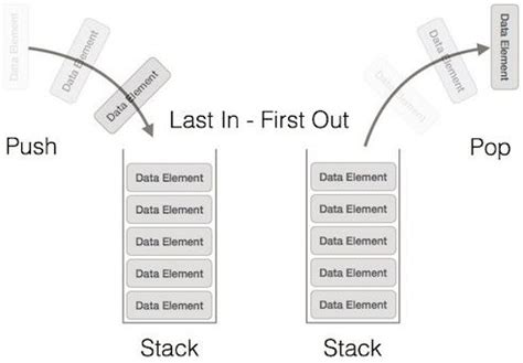 Image result for Stack in C#
