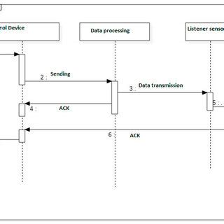 Data Transfer Sequence Diagram ਲਈ ਪ੍ਰਤੀਬਿੰਬ ਨਤੀਜਾ