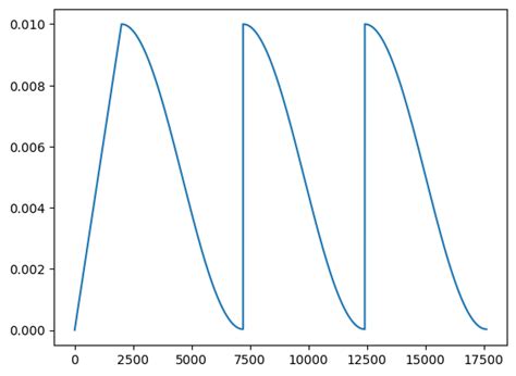 Toradh íomhá ar Learning Rate Scheduler Pytorch