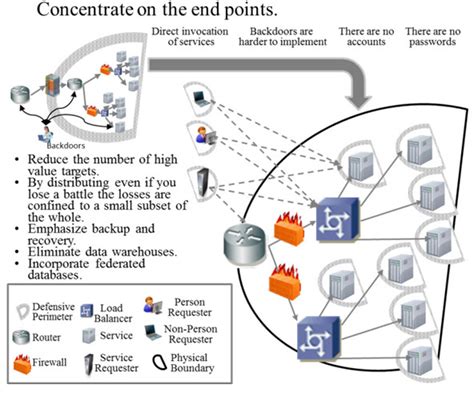 Image result for Distributed System Security