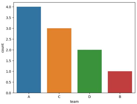 Image result for Countplot vs Distplot