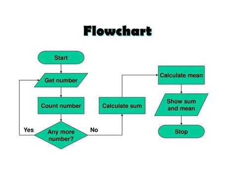 Image result for Flow Chart Diagramm And