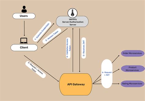 Image result for API Gateway Architecture with Authentication