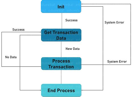 Image result for Reframework with Excel UiPath