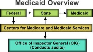 Image result for Medicaid Services