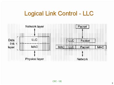 Image result for Logical Link Control Components