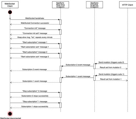 Toradh íomhá ar AWS WebSocket