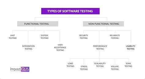 Image result for Classification of Test Tools in Software Testing
