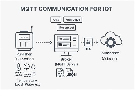 Image result for MQTT Basic Tutorial