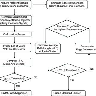 Image result for Flow Diagram for Location System