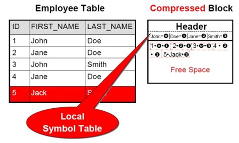 Image result for Constarints Compression in DBMS