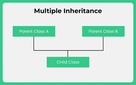 Image result for Give Me Logic Diagram for Multiple Inheritance