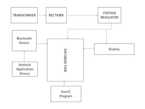 Image result for Android Block Diagram Technician