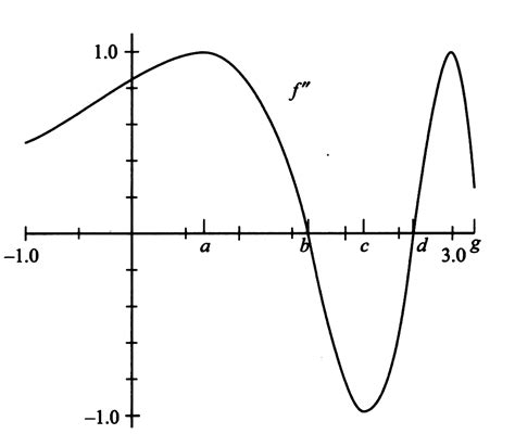Image result for Point of Inflexion Sin Graph
