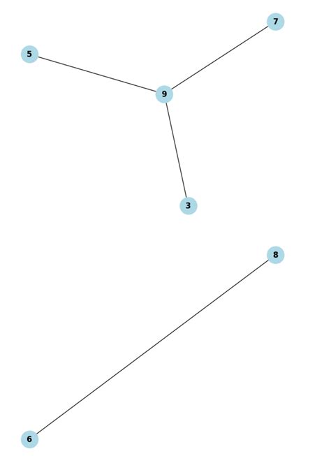 Image result for Union Find Python