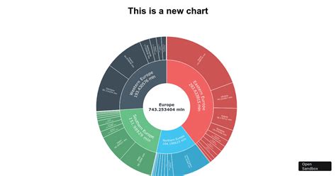 Image result for Sunburst Chart D3