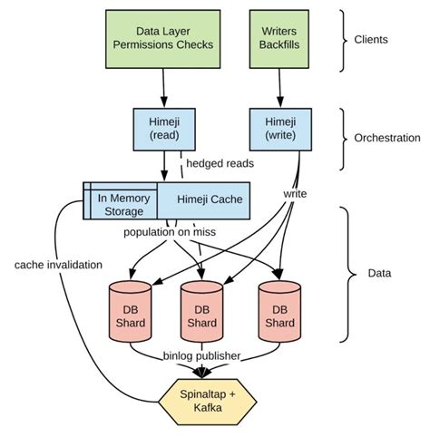 Distributed Software Architecture に対する画像結果
