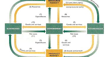 Image result for AP Econ Circular Flow Model