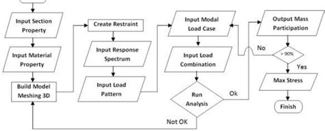 Response Spectrum Analysis SAP2000 എന്നതിനുള്ള ഇമേജ് ഫലം