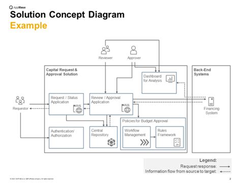 Solution Architecture Concept Diagram に対する画像結果