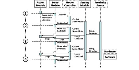 Data Transfer Sequence Diagram ਲਈ ਪ੍ਰਤੀਬਿੰਬ ਨਤੀਜਾ