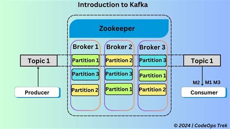 Image result for Kafka SSL Docker Composer Spring Boot