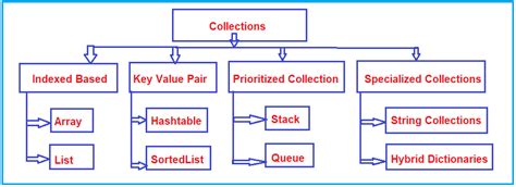 Image result for Two Types Collections in C Sharp