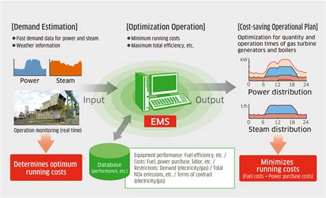 Image result for EMS Energy Management System